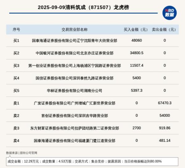 杠杆炒股哪个平台好 新三板创新层公司清科筑成登龙虎榜：当日价格振幅达到80%