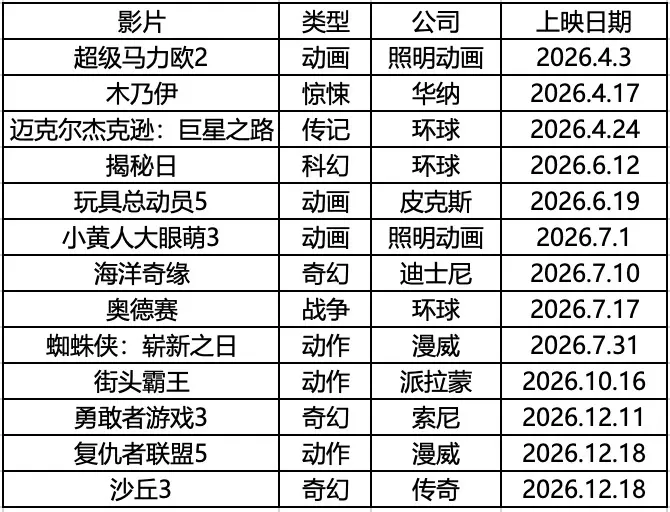网上配资股票 《复仇者联盟5》领衔，2026年好莱坞大片即将来袭