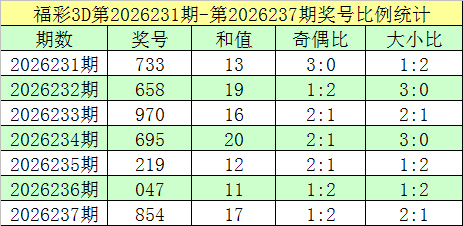 配资门户论坛官网 238期跟班福彩3D预测奖号：大小分析